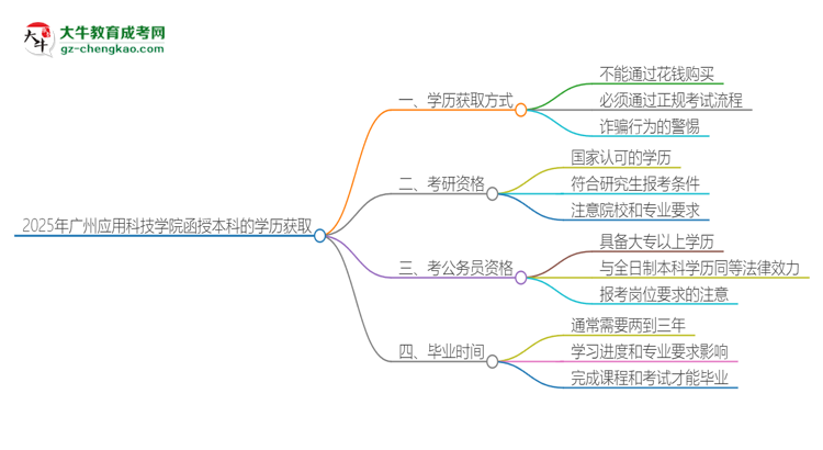 2025年廣州應(yīng)用科技學(xué)院函授本科學(xué)歷能花錢(qián)買(mǎi)到嗎？思維導(dǎo)圖