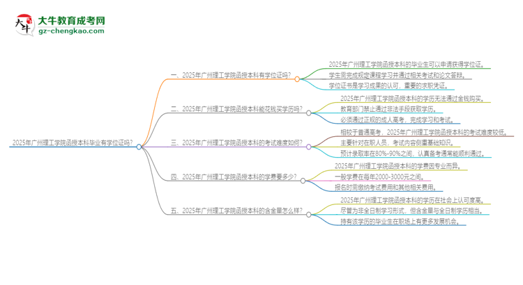 2025年廣州理工學(xué)院函授本科畢業(yè)有學(xué)位證可以拿嗎？思維導(dǎo)圖