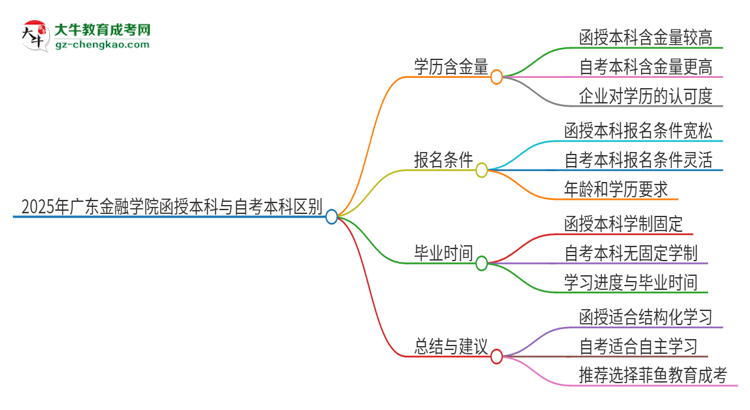 2025年廣東金融學(xué)院函授本科和自考有什么區(qū)別？思維導(dǎo)圖