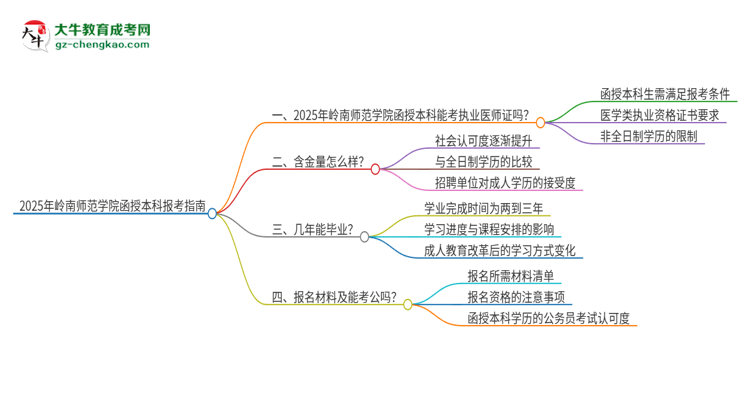 2025年嶺南師范學(xué)院函授本科學(xué)歷能考執(zhí)業(yè)醫(yī)師證嗎？思維導(dǎo)圖