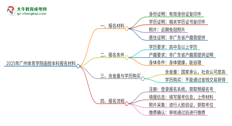 2025年廣州體育學院報名函授本科需要什么材料？思維導圖