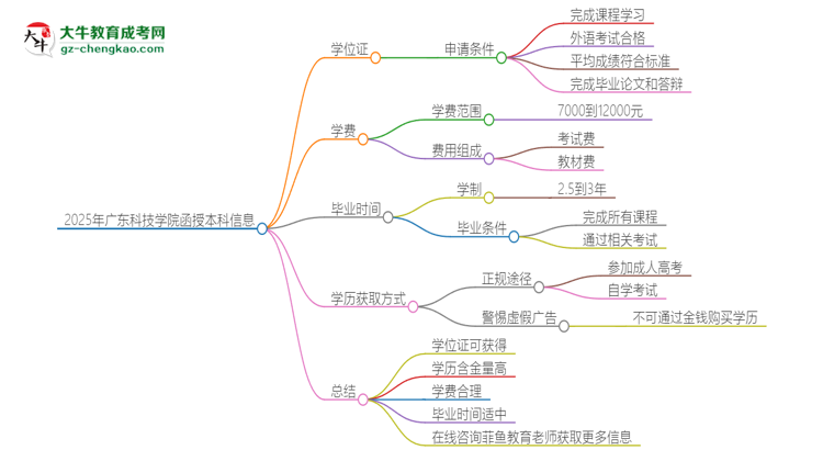 2025年廣東科技學(xué)院函授本科畢業(yè)有學(xué)位證可以拿嗎？思維導(dǎo)圖