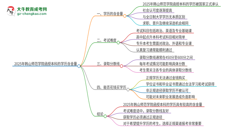 「圖文」2025年韓山師范學(xué)院函授本科的學(xué)歷是有含金量的嗎？