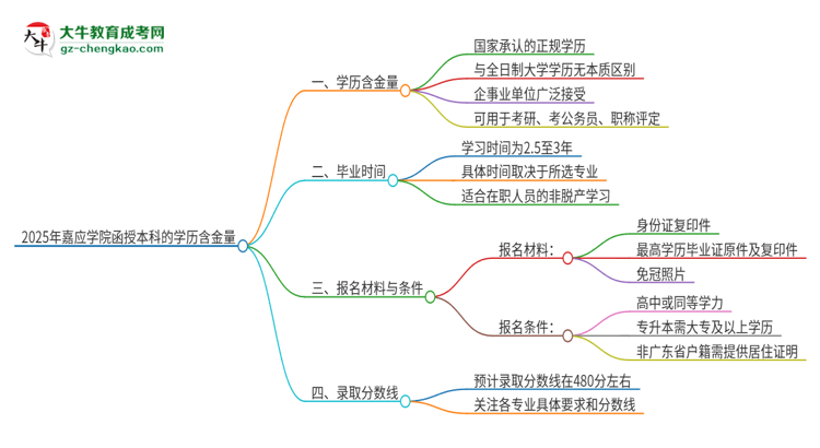 2025年嘉應(yīng)學院函授本科的學歷是有含金量的嗎？思維導圖