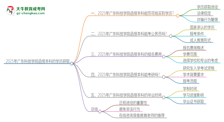 2025年廣東科技學(xué)院函授本科學(xué)歷能花錢買到嗎？思維導(dǎo)圖