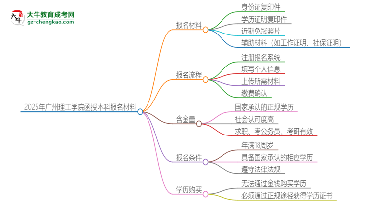 2025年廣州理工學院報名函授本科需要什么材料？思維導圖