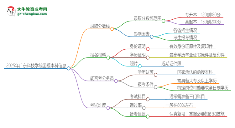 2025年廣東科技學(xué)院函授本科考多少分可以上？思維導(dǎo)圖