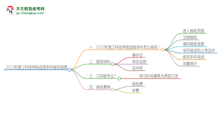 2025年湛江科技學院函授本科怎么報名？思維導圖