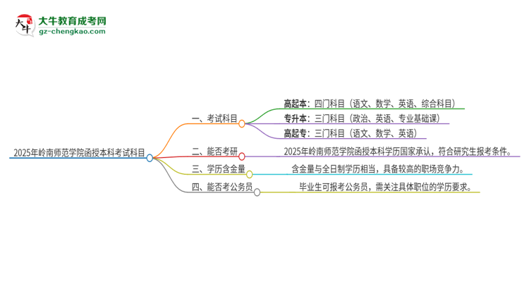 2025年嶺南師范學(xué)院函授本科考試要考幾科？思維導(dǎo)圖