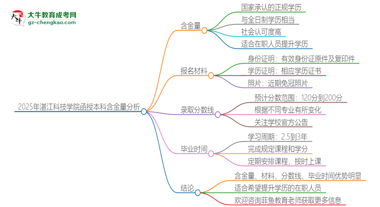 2025年湛江科技學院函授本科的學歷是有含金量的嗎？思維導圖