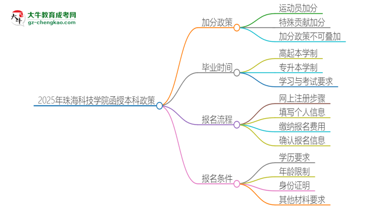 2025年珠?？萍紝W(xué)院函授本科有什么政策能加分？思維導(dǎo)圖