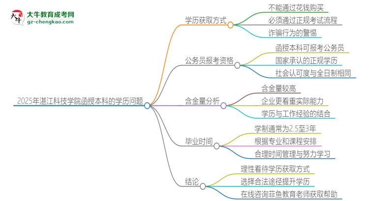 2025年湛江科技學(xué)院函授本科學(xué)歷能花錢買到嗎？思維導(dǎo)圖