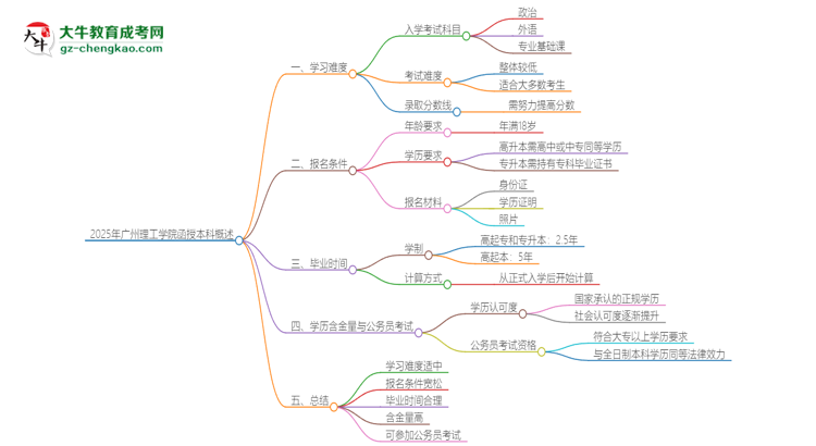 2025年廣州理工學(xué)院函授本科的難度怎么樣？思維導(dǎo)圖