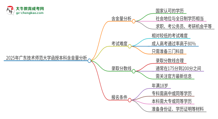 2025年廣東技術(shù)師范大學函授本科的學歷是有含金量的嗎？思維導圖