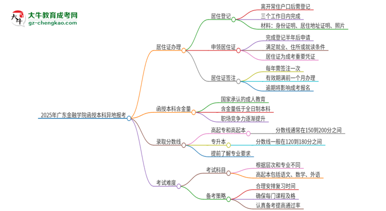 2025年廣東金融學(xué)院函授本科異地報(bào)考怎么辦理居住證？思維導(dǎo)圖