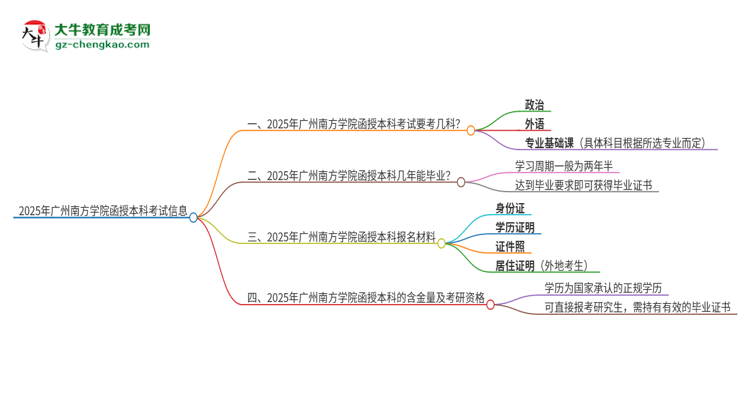 2025年廣州南方學(xué)院函授本科考試要考幾科？思維導(dǎo)圖