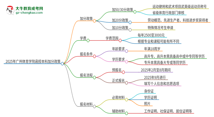 2025年廣州體育學(xué)院函授本科有什么政策能加分？思維導(dǎo)圖