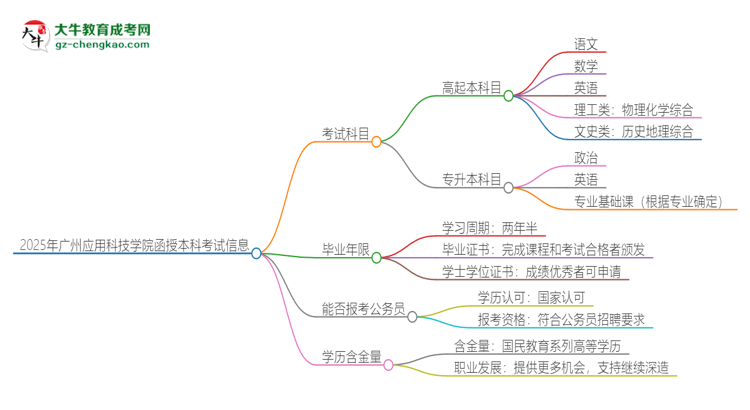 2025年廣州應(yīng)用科技學(xué)院函授本科考試要考幾科？思維導(dǎo)圖