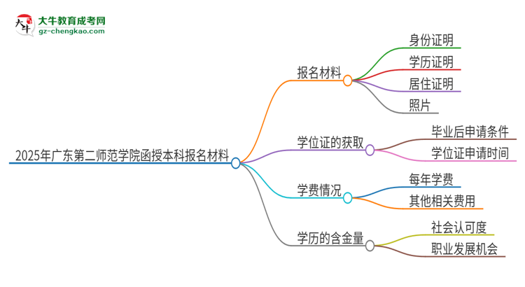 2025年廣東第二師范學(xué)院報(bào)名函授本科需要什么材料？思維導(dǎo)圖