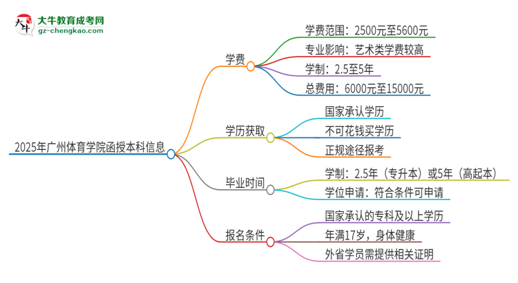 2025年廣州體育學(xué)院函授本科學(xué)費要多少？思維導(dǎo)圖