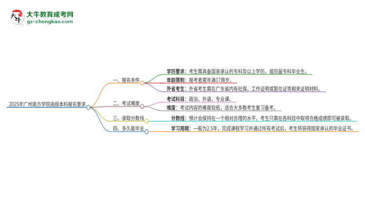 2025年廣州南方學(xué)院的函授本科報(bào)名有什么要求？思維導(dǎo)圖