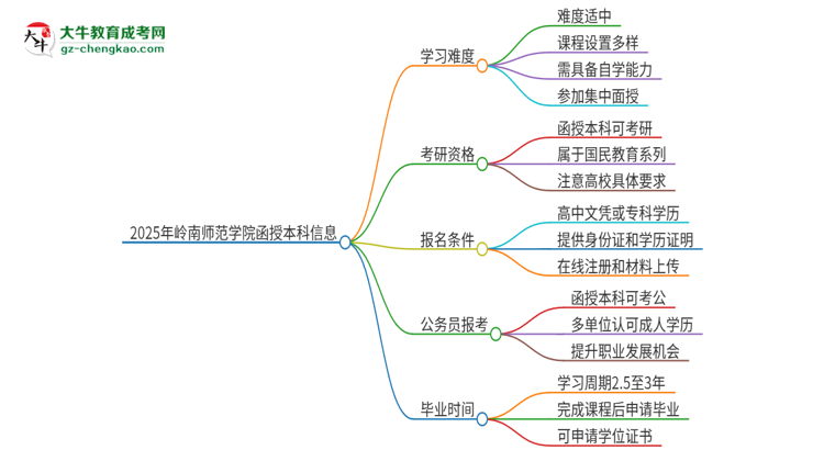 2025年嶺南師范學(xué)院函授本科的難度怎么樣？思維導(dǎo)圖