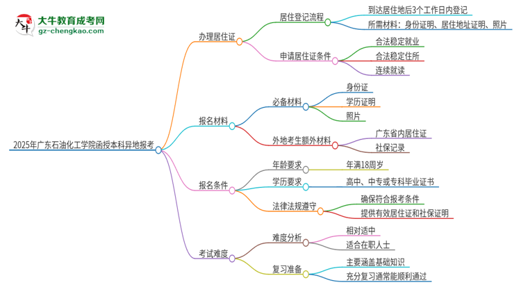 2025年廣東石油化工學(xué)院函授本科異地報(bào)考怎么辦理居住證？思維導(dǎo)圖