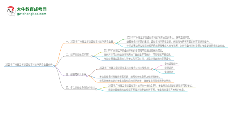 2025年廣州理工學(xué)院函授本科的學(xué)歷是有含金量的嗎？思維導(dǎo)圖