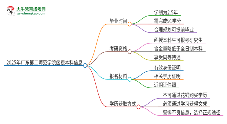 2025年廣東第二師范學(xué)院函授本科多久能拿證？思維導(dǎo)圖