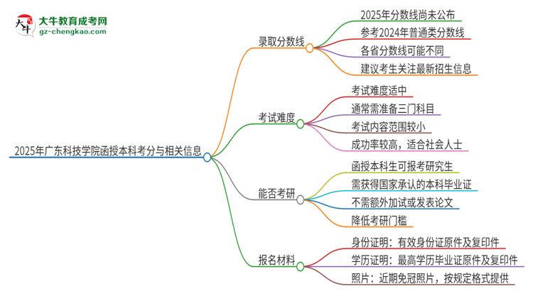 2025年廣東科技學院函授本科考多少分可以上？思維導圖