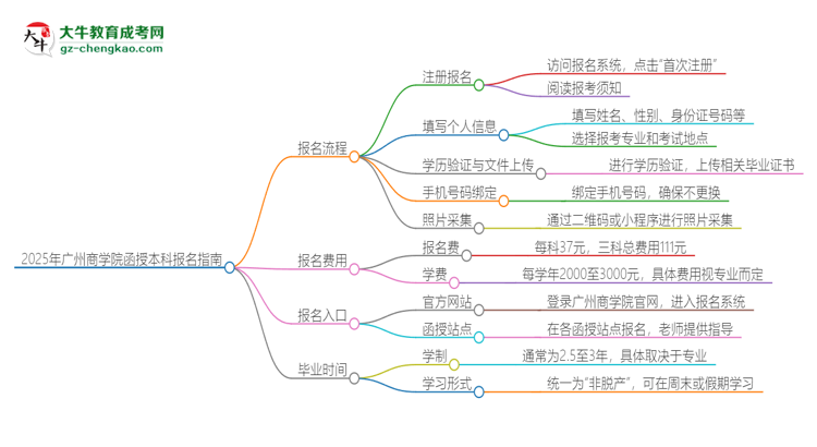 2025年廣州商學(xué)院函授本科怎么報名？思維導(dǎo)圖