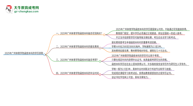 2025年廣州體育學(xué)院函授本科學(xué)歷能花錢買到嗎？思維導(dǎo)圖