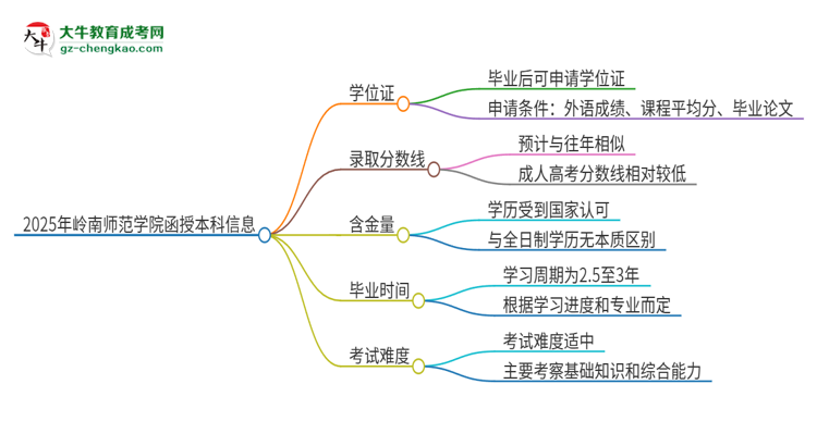 2025年嶺南師范學(xué)院函授本科畢業(yè)有學(xué)位證可以拿嗎？思維導(dǎo)圖