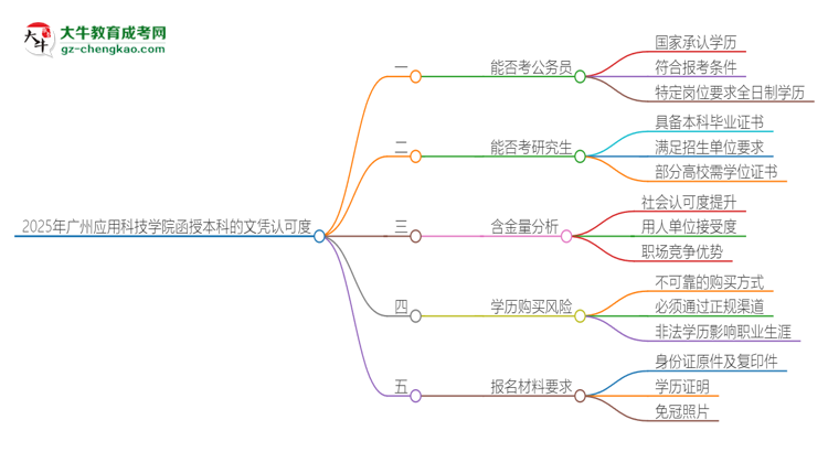 2025年廣州應(yīng)用科技學(xué)院函授本科的文憑可以考公嗎？思維導(dǎo)圖