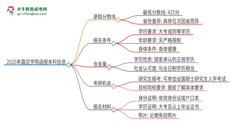 2025年嘉應(yīng)學(xué)院函授本科考多少分可以上？思維導(dǎo)圖