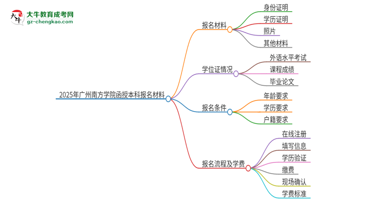 2025年廣州南方學(xué)院報(bào)名函授本科需要什么材料？思維導(dǎo)圖