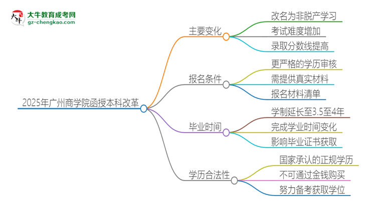 2025年廣州商學(xué)院函授本科改革有哪些變化？思維導(dǎo)圖