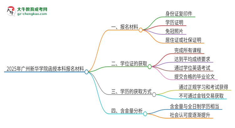 2025年廣州新華學(xué)院報(bào)名函授本科需要什么材料？思維導(dǎo)圖