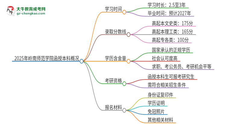 2025年嶺南師范學(xué)院函授本科多久能拿證？思維導(dǎo)圖