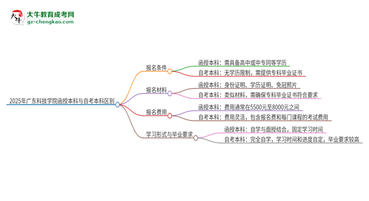 2025年廣東科技學(xué)院函授本科和自考有什么區(qū)別？思維導(dǎo)圖