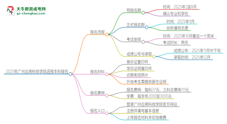 2025年廣州應(yīng)用科技學(xué)院函授本科怎么報名？思維導(dǎo)圖