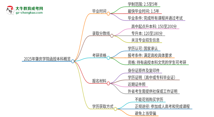 2025年肇慶學(xué)院函授本科多久能拿證？思維導(dǎo)圖