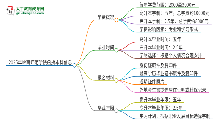 2025年嶺南師范學(xué)院函授本科學(xué)費(fèi)要多少？思維導(dǎo)圖