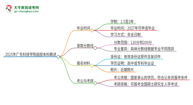 「圖文」2025年廣東科技學(xué)院函授本科多久能拿證？