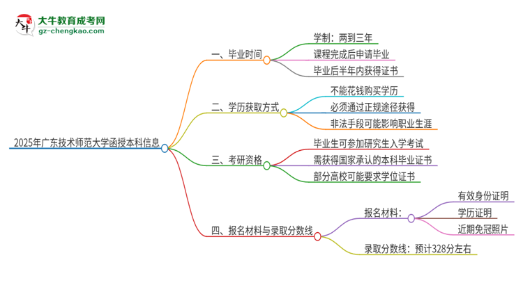 2025年廣東技術(shù)師范大學(xué)函授本科多久能拿證？思維導(dǎo)圖