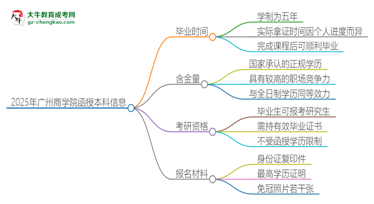 2025年廣州商學(xué)院函授本科多久能拿證？思維導(dǎo)圖