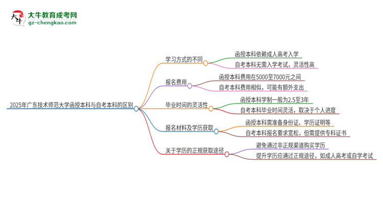 2025年廣東技術(shù)師范大學(xué)函授本科和自考有什么區(qū)別？思維導(dǎo)圖