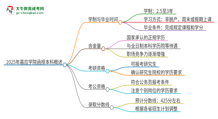 2025年嘉應(yīng)學(xué)院函授本科多久能拿證？思維導(dǎo)圖