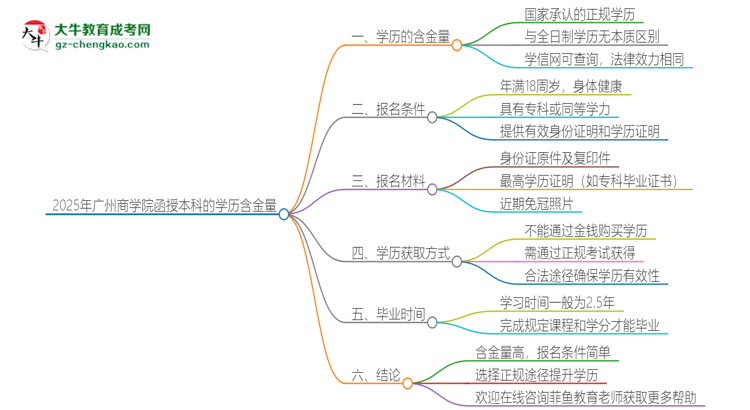 2025年廣州商學(xué)院函授本科的學(xué)歷是有含金量的嗎？思維導(dǎo)圖