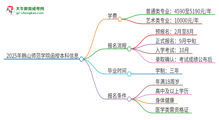 2025年韓山師范學(xué)院函授本科學(xué)費(fèi)要多少？思維導(dǎo)圖